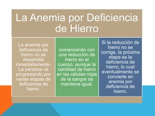 La Anemia por Deficiencia
de Hierro
La anemia por
deficiencia de
hierro no se
desarrolla
inmediatamente.
La persona va
progresando por
varias etapas de
deficiencia de
hierro.

Si la reducción de
hierro no se
comenzando con
corrige, la próxima
una reducción de
etapa es la
hierro en el
deficiencia de
cuerpo, aunque la
hierro, lo cual
cantidad de hierro
eventualmente se
en las células rojas
convierte en
de la sangre se
anemia por
mantiene igual.
deficiencia de
hierro.

 
