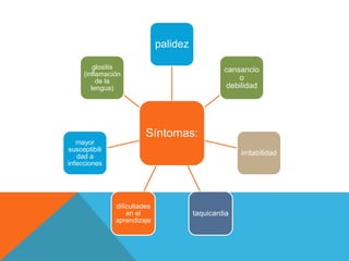 palidez
glositis
(inflamación
de la
lengua)

cansancio
o
debilidad

Síntomas:
mayor
susceptibili
dad a
infecciones

irritabilidad

dificultades
en el
aprendizaje

taquicardia

 