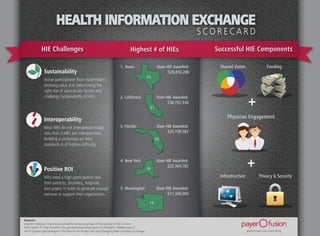 HEALTH INFORMATION EXCHANGE
                                                                                                                            SCORECARD
             HIE Challenges                                                      Highest # of HIEs                            Successful HIE Components

                                                                         1. Texas:                     State HIE Awarded:      Shared Vision                  Funding
               Sustainability                                                                                 $28,810,208
                                                                                                23
               Active participation from stakeholders,
               showing value and determining the
               right mix of services are factors that

                                                                                                                                                 +
               challenge sustainability of HIEs.                         2. California:               State HIE Awarded:
                                                                                                             $38,752,536
                                                                                                 21

                                                                                                                                   Physician Engagement
               Interoperability
               Most HIEs do not interoperate today;                      3. Florida:                  State HIE Awarded:
               Less than 5 HIEs are interoperative.                                                          $20,738,582
               Building a consensus on data                                                           20
               standards is of highest difficulty.




               Positive ROI
                                                                          4. New York:
                                                                                                19
                                                                                                      State HIE Awarded:
                                                                                                             $22,364,782                        +
               HIEs need a high participation rate                                                                             Infrastructure            Privacy & Security
               from patients, providers, hospitals,
               and payers in order to generate enough                     5. Washington:              State HIE Awarded:
               revenue to support their organization.                                                        $11,300,000

                                                                                                 14



Sources:
eHealth Initiative: http://www.ehealthinitiative.org/map-of-hie-activity-in-the-us.html
HHS Health IT: http://healthit.hhs.gov/portal/server.pt?open=512&objID=1488&mode=2
eHI & Optum Special Report: The Rise of the Private HIE and Changing Role of Public Exchanges                                                   payerfusion.com/ceos-blog
 