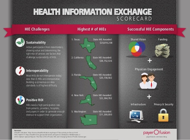 Concept Of Health Information Exchange (hie)
