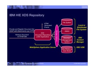 Xds Data Standards-based Solution for National Level Document Sharing. | PDF