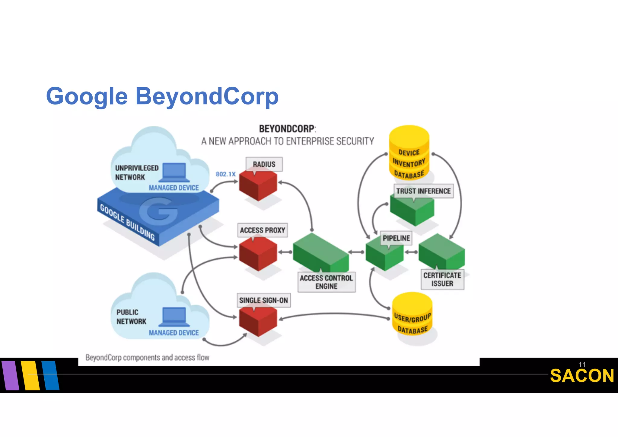 SACON
Google BeyondCorp
11
 