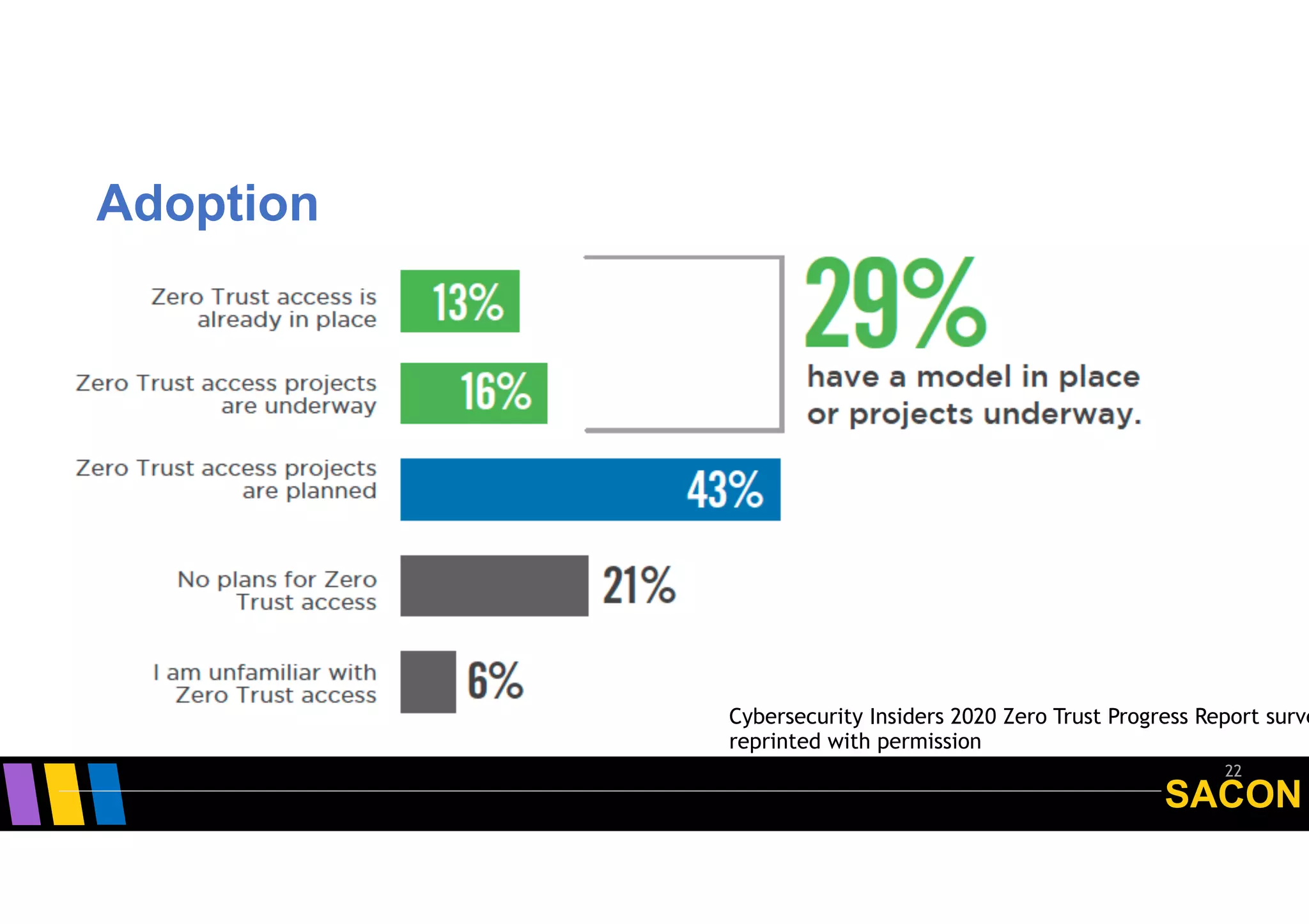 SACON
Adoption
22
Cybersecurity Insiders 2020 Zero Trust Progress Report surve
reprinted with permission
 