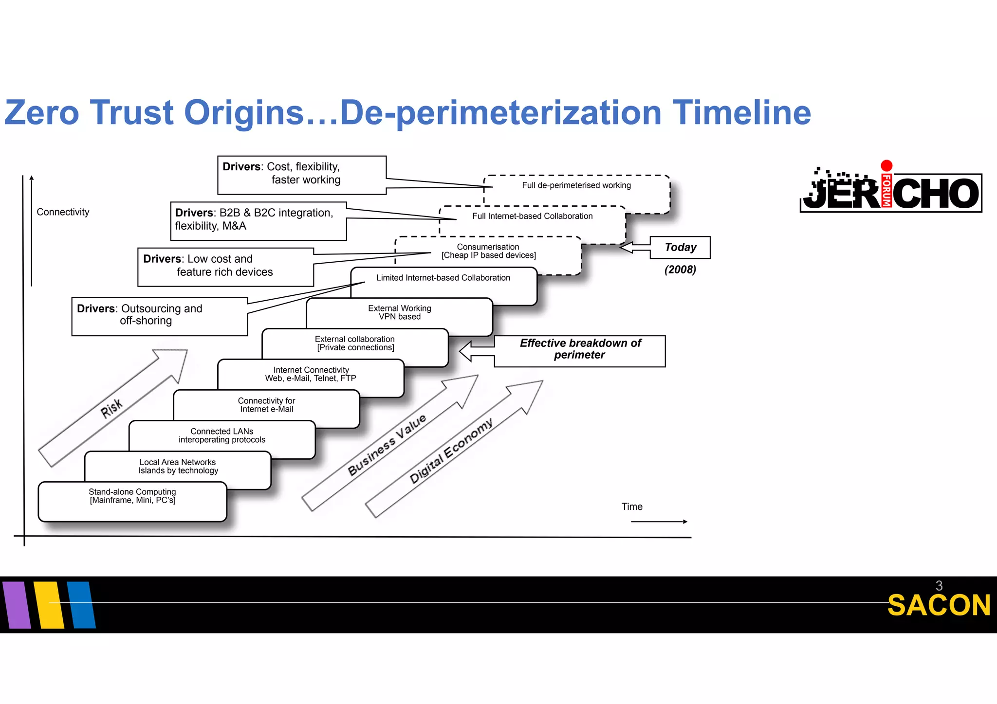 SACON
!3
Full de-perimeterised working
Full Internet-based Collaboration
Consumerisation  
[Cheap IP based devices]
Limited Internet-based Collaboration
External Working 
VPN based
External collaboration  
[Private connections]
Internet Connectivity 
Web, e-Mail, Telnet, FTP
Connectivity for 
Internet e-Mail
Connected LANs 
interoperating protocols
Local Area Networks 
Islands by technology
Stand-alone Computing  
[Mainframe, Mini, PC’s]
Time
Connectivity
Drivers: Low cost and  
feature rich devices
Drivers: B2B & B2C integration,
flexibility, M&A
Drivers: Cost, flexibility,  
faster working
Today
(2008)
Drivers: Outsourcing and  
off-shoring
Effective breakdown of
perimeter
Zero Trust Origins…De-perimeterization Timeline
 