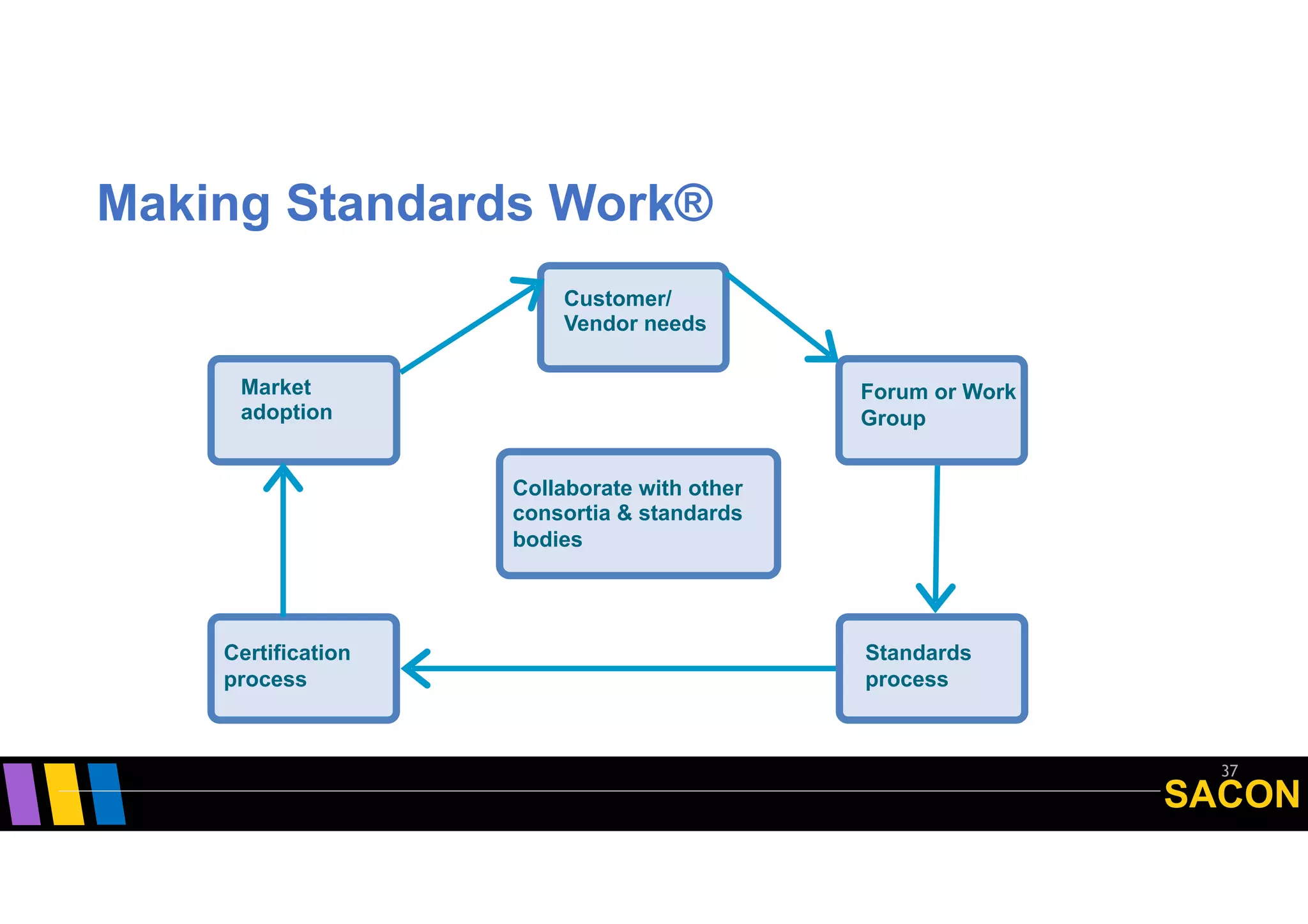 SACON
Making Standards Work®
37
Customer/
Vendor needs
Forum or Work
Group
Standards
process
Certification
process
Market
adoption
Collaborate with other
consortia & standards
bodies
 