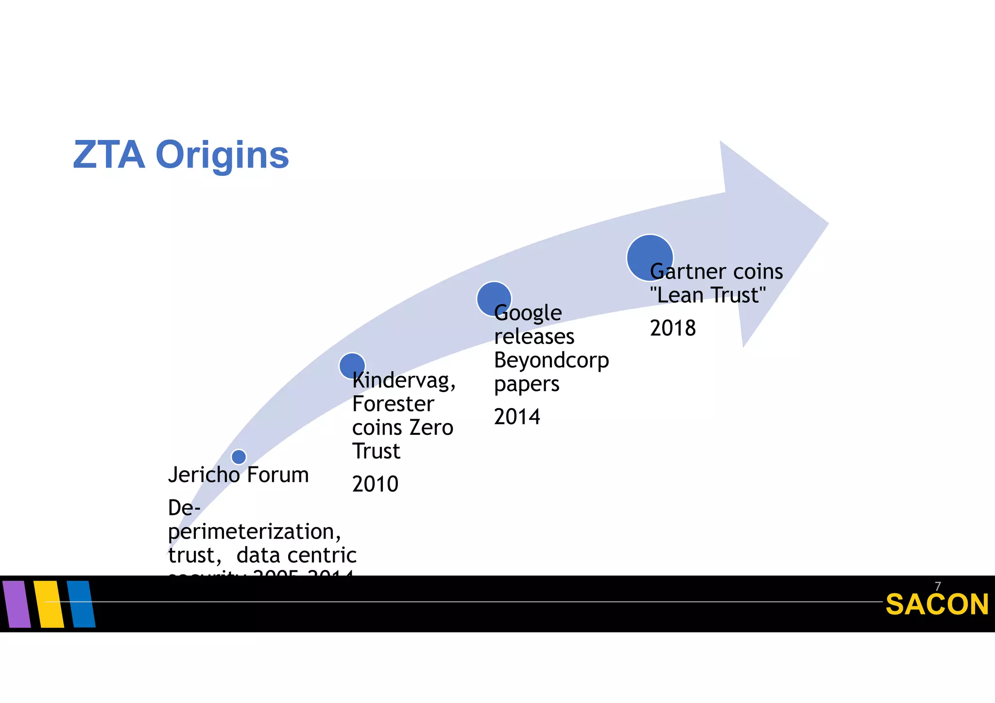 SACON
ZTA Origins
7
Jericho Forum
De-
perimeterization,
trust, data centric
security 2005-2014
Kindervag,
Forester
coins Zero
Trust
2010
Google
releases
Beyondcorp
papers
2014
Gartner coins
"Lean Trust"
2018
 