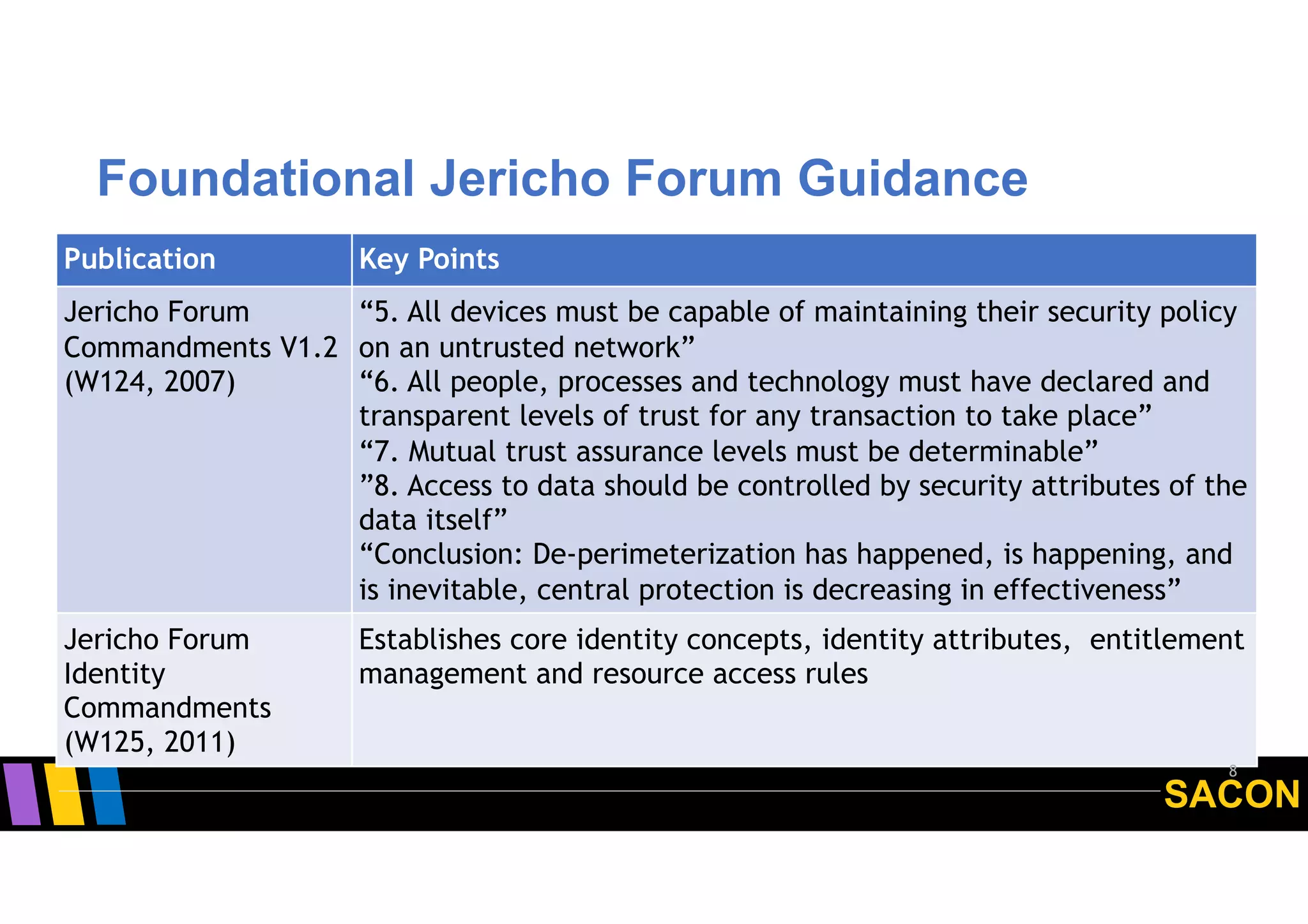 SACON
Foundational Jericho Forum Guidance
Publication Key Points
Jericho Forum
Commandments V1.2
(W124, 2007)
“5. All devices must be capable of maintaining their security policy
on an untrusted network”
“6. All people, processes and technology must have declared and
transparent levels of trust for any transaction to take place”
“7. Mutual trust assurance levels must be determinable”
”8. Access to data should be controlled by security attributes of the
data itself”
“Conclusion: De-perimeterization has happened, is happening, and
is inevitable, central protection is decreasing in effectiveness”
Jericho Forum
Identity
Commandments
(W125, 2011)
Establishes core identity concepts, identity attributes, entitlement
management and resource access rules
8
 