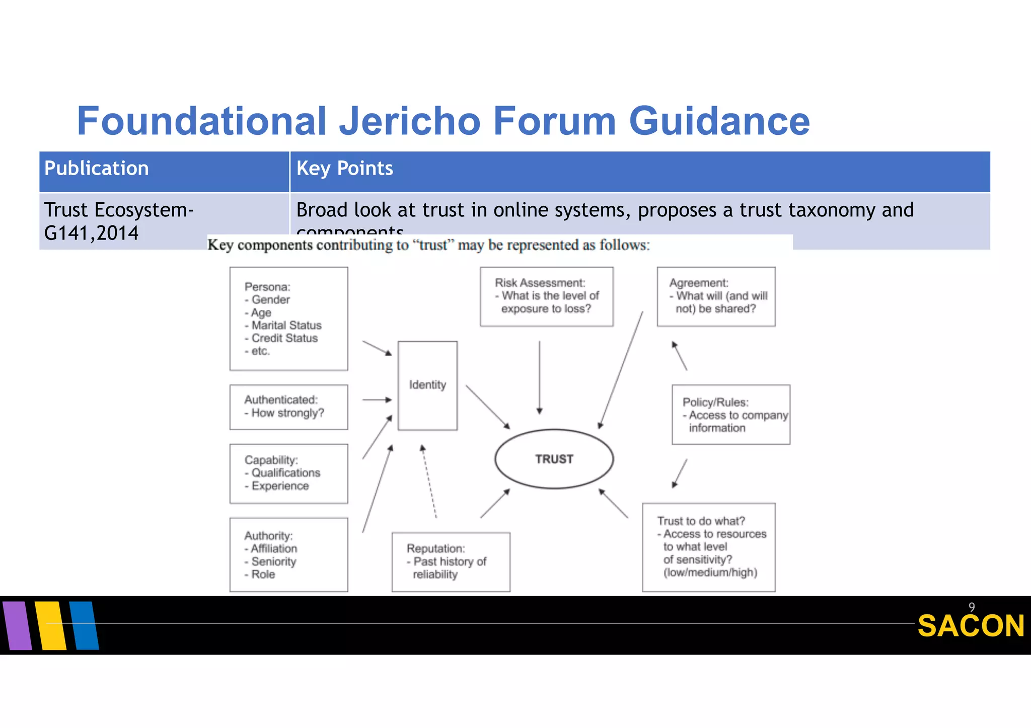 SACON
Publication Key Points
Trust Ecosystem-
G141,2014
Broad look at trust in online systems, proposes a trust taxonomy and
components
9
Foundational Jericho Forum Guidance
 