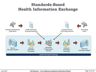 June 2016 Page: 19 of 59Hi3 Solutions ~ Your healthcare standards conformance Partner
Standards-Based
Health Information Exchange
Inbound
Information
Processing
Outbound
Information
Processing
Source
Information System
Receiving
Information System
Information
Transformation
Services
Health Information
Exchange Standards
Controlled Clinical
Terminology Services
Health Information Exchange
Standards Development
Organization
Terminology
Author
 
