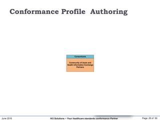 June 2016 Page: 26 of 59Hi3 Solutions ~ Your healthcare standards conformance Partner
Healthcare Interoperability
Standards
DefinesHealthcare Industry
Stakeholders
Stakeholders
Health Information Exchange
Use Case
Community of Users and
Health Information Exchange
Partners
Consortiums
Implementation
Profile
Analyze
Use
Produces
Controlled
Terminologies
Use
Clinical Terminologist and
Medical Specialties
Terminology Authors
Produces
Standard Developing
Organizations
SDO
Standard Developing
Organizations
SDO
Standard Developing
Organizations
SDO
Standard Developing
Organizations
SDOs
Produces
Conformance Profile Authoring
 