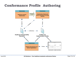 June 2016 Page: 27 of 59Hi3 Solutions ~ Your healthcare standards conformance Partner
Conformance Profile Authoring
Community of Users and
Health Information Exchange
Partners
Consortiums
Participates
in
Profiles and
Implementation Guides
Healthcare Interoperability
Standards
Produce
Healthcare Industry
Stakeholders
Stakeholders
Approves
Is Refined By
Software Development and
Vendor Organizations
Implementers
Standards Implementation
Produce
 