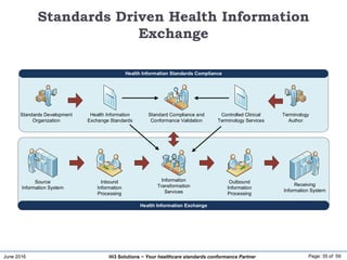June 2016 Page: 35 of 59Hi3 Solutions ~ Your healthcare standards conformance Partner
Standards Driven Health Information
Exchange
Health Information Exchange
Health Information Standards Compliance
Inbound
Information
Processing
Standard Compliance and
Conformance Validation
Outbound
Information
Processing
Source
Information System
Receiving
Information System
Information
Transformation
Services
Health Information
Exchange Standards
Controlled Clinical
Terminology Services
Standards Development
Organization
Terminology
Author
 
