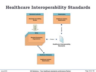 June 2016 Page: 36 of 59Hi3 Solutions ~ Your healthcare standards conformance Partner
Healthcare Interoperability Standards
Standards Accrediting
Bodies
Standards Authority
Standard Developing
Organizations
SDO
Standard Developing
Organizations
SDO
Standard Developing
Organizations
SDO
Standard Developing
Organizations
SDOs
Accredits
Healthcare Interoperability
Standards
Produce
Healthcare Industry
Stakeholders
Stakeholders
Approves
Healthcare Industry
Stakeholders
Healthcare Enterprise
 