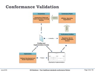 June 2016 Page: 38 of 59Hi3 Solutions ~ Your healthcare standards conformance Partner
Conformance Validation
Community of Users and
Health Information Exchange
Partners
Consortiums
Profiles and
Implementation Guides
Produce
Software Development and
Vendor Organizations
Implementers
Standards Implementation
Produce
Affiliates, Specialties,
Organizations
Conformance Realm
Regulators, Service
Providers, Middleware
Vendors
Conformance Certifiers
Is Used By
Supports
Establishes
 