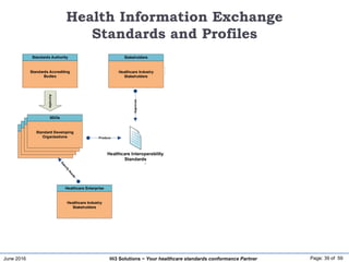 June 2016 Page: 39 of 59Hi3 Solutions ~ Your healthcare standards conformance Partner
Health Information Exchange
Standards and Profiles
Standards Accrediting
Bodies
Standards Authority
Community of Users and
Health Information Exchange
Partners
Consortiums
Participates
in
Profiles and
Implementation Guides
Standard Developing
Organizations
SDO
Standard Developing
Organizations
SDO
Standard Developing
Organizations
SDO
Standard Developing
Organizations
SDOs
Accredits
Healthcare Interoperability
Standards
Produce
Produce
Healthcare Industry
Stakeholders
Stakeholders
Approves
Is Refined By
Software Development and
Vendor Organizations
Implementers
Standards Implementation
ProduceHealthcare Industry
Stakeholders
Healthcare Enterprise
Employ
Affiliates, Specialties,
Organizations
Conformance Realm
Regulators, Service
Providers, Middleware
Vendors
Conformance Certifiers
Is Used By
Supports
Establishes
 