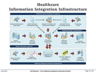 June 2016 Page: 4 of 59Hi3 Solutions ~ Your healthcare standards conformance Partner
Healthcare
Information Integration Infrastructure
Health Information Integration
Health Information Transformation
Health Information Standards Compliance
Inbound
Information
Processing
Standard Compliance and
Conformance Validation
Outbound
Information
Processing
Source
Information System
Receiving
Information System
Information
Transformation
Services
Analysis,
Visualization,
and Reporting
Integrated Data
Repository
Business Intelligence
& Decision
Support Services
Health Information
Exchange Standards
Controlled Clinical
Terminology Services
Healthcare Quality and Performance Monitoring
Reference Model
Developer
Reference
Information Model
Standards Development
Organization
Terminology
Author
 