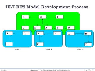 June 2016 Page: 44 of 59Hi3 Solutions ~ Your healthcare standards conformance Partner
HL7 RIM Model Development Process
B
X F
E
C A D
G
1
0..*
0..* 1 0..* 1
0..* 0..1 0..*1
Model I Model II Model III
A
C
B
0..*
0..*
0..* 1 X
C
B
0..*
0..*
0..* 1
D
A B0..* 0..*
0..*
1
 