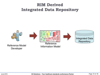 June 2016 Page: 47 of 59Hi3 Solutions ~ Your healthcare standards conformance Partner
RIM Derived
Integrated Data Repository
Integrated Data
Repository
Reference Model
Developer
Reference
Information Model
 