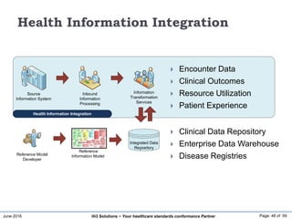 June 2016 Page: 48 of 59Hi3 Solutions ~ Your healthcare standards conformance Partner
Health Information Integration
Health Information Integration
Inbound
Information
Processing
Source
Information System
Information
Transformation
Services
Integrated Data
Repository
Reference Model
Developer
Reference
Information Model
 Clinical Data Repository
 Enterprise Data Warehouse
 Disease Registries
 Encounter Data
 Clinical Outcomes
 Resource Utilization
 Patient Experience
 