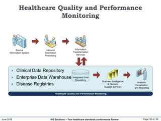 June 2016 Page: 50 of 59Hi3 Solutions ~ Your healthcare standards conformance Partner
Healthcare Quality and Performance
Monitoring
Inbound
Information
Processing
Source
Information System
Information
Transformation
Services
Analysis,
Visualization,
and Reporting
Integrated Data
Repository
Business Intelligence
& Decision
Support Services
Healthcare Quality and Performance Monitoring
 Clinical Data Repository
 Enterprise Data Warehouse
 Disease Registries
 