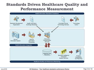 June 2016 Page: 54 of 59Hi3 Solutions ~ Your healthcare standards conformance Partner
Standards Driven Healthcare Quality and
Performance Measurement
Health Information Integration
Health Information Standards Compliance
Inbound
Information
Processing
Source
Information System
Information
Transformation
Services
Analysis,
Visualization,
and Reporting
Integrated Data
Repository
Business Intelligence
& Decision
Support Services
Health Information
Exchange Standards
Controlled Clinical
Terminology Services
Healthcare Quality and Performance Monitoring
Standards Development
Organization
Terminology
Author
 