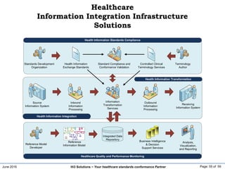 June 2016 Page: 55 of 59Hi3 Solutions ~ Your healthcare standards conformance Partner
Healthcare
Information Integration Infrastructure
Solutions
Health Information Integration
Health Information Transformation
Health Information Standards Compliance
Inbound
Information
Processing
Standard Compliance and
Conformance Validation
Outbound
Information
Processing
Source
Information System
Receiving
Information System
Information
Transformation
Services
Analysis,
Visualization,
and Reporting
Integrated Data
Repository
Business Intelligence
& Decision
Support Services
Health Information
Exchange Standards
Controlled Clinical
Terminology Services
Healthcare Quality and Performance Monitoring
Reference Model
Developer
Reference
Information Model
Standards Development
Organization
Terminology
Author
 