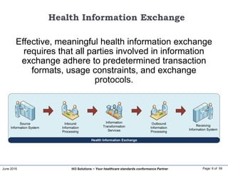 June 2016 Page: 6 of 59Hi3 Solutions ~ Your healthcare standards conformance Partner
Effective, meaningful health information exchange
requires that all parties involved in information
exchange adhere to predetermined transaction
formats, usage constraints, and exchange
protocols.
Health Information Exchange
Inbound
Information
Processing
Outbound
Information
Processing
Source
Information System
Receiving
Information System
Information
Transformation
Services
Health Information Exchange
 