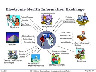 June 2016 Page: 7 of 59Hi3 Solutions ~ Your healthcare standards conformance Partner
Electronic Health Information Exchange
Pharmacies
Claims/Prescriptions
Testing Organizations
Lab/Images Government
Medicare/Medicaid
Orders
Results
Images
Hospitals
Encounter Data
Patient Data
Medical Records
County/Community
Entities
Mental Health
Family Planning
Medical Society
Public Health
Patients/Consumers
Employers
Health Information
Insurance Updates
Enrollment
Payors
Eligibility
Referral Process
Claim Status
Physicians
Referral Process
Care Plans
Consults
 