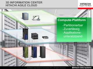 3D INFORMATION CENTER
HITACHI AGILE CLOUD
Compute-Plattform
Partitionierbar
Zuverlässig
Applikations-
unterstützend
 