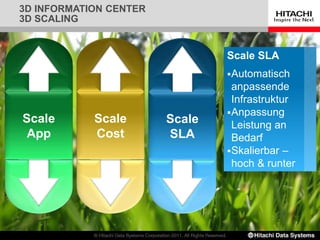 3D INFORMATION CENTER
3D SCALING
Scale SLA
Automatisch
anpassende
Infrastruktur
Anpassung
Leistung an
Bedarf
Skalierbar –
hoch & runter
Scale
App
Scale
Cost
Scale
SLA
 