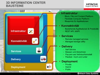 3D INFORMATION CENTER
BAUSTEINE
Deployment
 Deployment
– Private
– Hybrid
– Public
Delivery
 Delivery
– Self Service
– Messen und Abrechnen
– Pay-per-use Verbrauchsmodell
– Flexibel - hoch und runter
Services
 Services
– Remote managed services
– Managed storage utilityKonnektivität
 Konnektivität
– Bestehende Applikationen & Protokolle
– REST API, MAPIInfrastruktur
 Infrastruktur
– Block, File und Content Plattform
– Flexibele Compute Plattform
– Blueprints für Applikationen
 