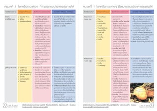 22The Food
Supplement Pyramid
âÃ¤ËÃ×ÍÀÒÇÐμ‹Ò§ æ ÍÒËÒÃÊØ¢ÀÒ¾·ÕèÍÒ¨á¹Ð¹Ó ËÁÒÂàËμØ ËÅÑ¡¡ÒÃ áÅÐàËμØ¼ÅàÃ×èÍ§·Õè¤ÇÃ·ÃÒºáÅÐ¢ŒÍ¤ÇÃÃÐÇÑ§ âÃ¤ËÃ×ÍÀÒÇÐμ‹Ò§ æ ÍÒËÒÃÊØ¢ÀÒ¾·ÕèÍÒ¨á¹Ð¹Ó ËÁÒÂàËμØ ËÅÑ¡¡ÒÃ áÅÐàËμØ¼ÅàÃ×èÍ§·Õè¤ÇÃ·ÃÒºáÅÐ¢ŒÍ¤ÇÃÃÐÇÑ§
23The Food
Supplement Pyramid
ผูที่ดื่มสุราเปนประจำ อารทิโชกและ
แดนดิไลออน
วิตามินรวมและแรธาตุ
โคลีน และวิตามิน บี
น้ำทับทิม
สาหรายสไปรูลินา
โคลอสตรุม
โรคตับเหลานี้ ควรมีการตรวจ
เลือดเช็คการทำงานของตับ
(Liver function test) เปนระยะ
ถาเจาะเลือดแลวพบวา เอนไซม
SGOT, SGPT ผิดปกติคือ
มากกวา 40 IU แสดงวาตับ
กำลังมีการอักเสบมาก ใหจัด
เปนเสมือนกลุมโรคตับอักเสบ
รุนแรง จะยังไมแนะนำใหทาน
อารทิโชกและแดนดีไลออน
เสริมสมรรถภาพ
ทางเพศ (หญิง)
กระเทียม
กวาวเครือขาว
ทับทิม
วานชักมดลูก
กวาวเครือขาว มีกลไกทำงานคลาย
เอสโตรเจน สวนวานชักมดลูก ชวยเสริม
การทำงานของเอสโตรเจน ทั้งคูควร
รับประทานเหมือนยาคุมกำเนิด คือ
มีระยะพักในชวงมีประจำเดือน หรือ
ทาน 20 วัน เวน 8 วัน โดยประมาณ
การมีบุตรยากมีหลายสาเหตุ และตอง
ไดรับการตรวจจากแพทยเสมอ อาหาร
สุขภาพไมมีผลชวยเรื่องการมีบุตรยาก
ผูที่ตองการรับประทานกวาว
เครือขาวจะตองไดรับการตรวจ
ภายใน ตรวจเตานม และการ
ทำงานของตับกอนวาปกติ
จึงจะรับประทานได เพราะ
ถามี ถุงน้ำ เนื้องอก ซิสตที่
เตานม รังไข มดลูก อาจจะทำ
ใหโตเร็วกวาเดิมจนตองรักษา
เรงดวน
กระเทียม หามรับประทาน
ในผูที่เกล็ดเลือดต่ำ เลือดออกงาย
หรือมีประวัติเสนเลือดแตก
ในสมอง หรือผูที่รับประทานยา
แอสไพริน ยาตานเกล็ดเลือด
ยาตานการแข็งตัวของเลือด
ยาละลายลิ่มเลือด
กระเทียม ยังหามรับประทาน
ในผูปวยที่ไดรับการปลูกถาย
อวัยวะ เพราะมีผลตอระบบ
ภูมิคุมกัน
เสริมสมรรถภาพ
ทางเพศ (ชาย)
กวาวเครือแดง
โสม
แปะกวย
แอล-อารจีนีน
น้ำโกจิ
โคเอนไซมคิวเทน
แอล-อารจีนีน
ตงกัต อาลี
สังกะสี
กระเทียม
ทับทิม
โสม กวาวเครือแดง มีงานวิจัยทางดาน
นี้ในคนอยางชัดเจนกวาอาหารสุขภาพ
ตัวอื่นๆ รับประทานตอนทองวาง
1 ชั่วโมงกอนนอน หรือหลังอาหารกลางวัน
ไมจำเปนตองรับประทานตอเนื่องก็ได
อาจจะรับประทานเปนครั้งคราว
จากตำราพื้นบานของจีน โกจิ และ
มาเลเซีย ตงกัต อาลี ชวยสมรรถภาพ
ทางเพศ จากงานวิจัยมีผลจริงในหนูทดลอง
โคเอนไซมคิวเทน แอล-อารจีนีน
เพิ่มการเคลื่อนไหวของสเปรม
สังกะสี มีบทบาทสำคัญในการสรางอสุจิ
ตองไมเปนโรคตับ
และโรคหัวใจ
กระเทียม แปะกวย โคเอนไซม
คิวเทน หามรับประทาน
ในผูที่เกล็ดเลือดต่ำ เลือดออกงาย
หรือมีประวัติเสนเลือดแตก
ในสมอง หรือผูที่รับประทานยา
แอสไพริน หรือยาตานการ
แข็งตัวของเกล็ดเลือด ยาตาน
การแข็งตัวของเลือด และยา
ละลายลิ่มเลือด เพราะอาจจะ
สงเสริม ทำใหเลือดหยุดไดยาก
เวลามีบาดแผล หรือเลือดออก
ตามอวัยวะตางๆ ได
กระเทียม โสม น้ำโกจิ
หามรับประทานในผูปวย
ที่ไดรับการปลูกถายอวัยวะ
เพราะมีผลตอระบบภูมิคุมกัน
โลหิตจาง
ธาลัสซีเมีย รุนแรง
โคเอนไซม คิวเทน
ขมิ้นชัน
สารสกัดจากเมล็ดองุน
โคเอนไซม คิวเทน มีงานวิจัยวาทำใหมี
คุณภาพชีวิตดีขึ้นดวยกลไกการตาน
อนุมูลอิสระ ดวยหลักการเดียวกันทำให
มีเหตุผลที่จะแนะนำ สารสกัดจาก
เมล็ดองุน และขมิ้นชัน
ถาตองไดรับเลือดบอยๆ ไม
แนะนำใหทานสไปรูลินา
เพราะมีธาตุเหล็กมากจะทำ
ใหมีเหล็กมากเกินไป
โคเอนไซม คิวเทน หามรับประทาน
ในผูที่เกล็ดเลือดต่ำ เลือดออกงาย
หรือมีประวัติเสนเลือดแตก
ในสมอง หรือผูที่รับประทานยา
แอสไพริน หรือยาตานการ
แข็งตัวของเกล็ดเลือด ยาตาน
การแข็งตัวของเลือด และยา
ละลายลิ่มเลือด เพราะอาจจะ
สงเสริม ทำใหเลือดหยุดไดยาก
เวลามีบาดแผล หรือเลือดออก
ตามอวัยวะตางๆ ได
เห็ดหลินจือ หามรับประทาน
ในผูปวยที่ไดรับการปลูกถาย
อวัยวะ เพราะมีผลตอระบบ
ภูมิคุมกัน
ขมิ้นชัน สงเสริมการขับน้ำดี
จึงมีขอหามในผูปวยโรค
นิ่วในถุงน้ำดี
น้ำทับทิม บำรุงตับ สวนทับทิมแบบเม็ด
มีตัวยามากกวาจึงหามในโรคตับ
ผูที่ดื่มสุรา และเปนโรคตับ จะลดการดูดซึม
วิตามินหลายชนิดทำใหขาดวิตามินได
วิตามิน โคลีน และสาหรายสไปรูไลนา
มีประโยชนใน โรคตับ เพราะมีสารอาหาร
ที่มีประโยชนมาก มีความจำเปนที่จะ
บำรุงดวยสารอาหารและวิตามินที่ครบถวน
อารทิโชกและแดนดิไลออน ชวยปองกันตับ
ถูกทำลายจากสารพิษและชวยขจัดสารพิษ
ออกจากรางกาย มีประโยชนในผูดื่มสุรา
ที่ตับยังไมอักเสบรุนแรง ยังไมแนะนำใน
ผูที่ตับอักเสบรุนแรง
โคลอสตรุม เสริมภูมิตานทานของรางกาย
อาจจะมีสวนชวยในการปองกันหรือ
ลดโอกาสเจ็บปวยจากโรคติดเชื้อ แทรกซอน
ËÁÇ´·Õè 1 âÃ¤ËÃ×ÍÀÒÇÐμ‹Ò§æ ·ÕèÊÒÁÒÃ¶á¹Ð¹ÓÍÒËÒÃÊØ¢ÀÒ¾ä´Œ ËÁÇ´·Õè 1 âÃ¤ËÃ×ÍÀÒÇÐμ‹Ò§æ ·ÕèÊÒÁÒÃ¶á¹Ð¹ÓÍÒËÒÃÊØ¢ÀÒ¾ä´Œ
àÁ×èÍàÅ×Í¡¨ÐÃÑº»ÃÐ·Ò¹ÍÒËÒÃÊØ¢ÀÒ¾ª¹Ô´ã´ ãËŒμÒÁä»´ÙÇ‹ÒäÁ‹ÁÕ¢ŒÍËŒÒÁ ã¹μÒÃÒ§ËÁÇ´·Õè 2 ´ŒÇÂàÊÁÍ
¨Ö§¨ÐÃÑº»ÃÐ·Ò¹ä´Œ ¶ŒÒÁÕ¢ŒÍËŒÒÁ¨ÐÃÑº»ÃÐ·Ò¹äÁ‹ä´Œ
àÁ×èÍàÅ×Í¡¨ÐÃÑº»ÃÐ·Ò¹ÍÒËÒÃÊØ¢ÀÒ¾ª¹Ô´ã´ ãËŒμÒÁä»´ÙÇ‹ÒäÁ‹ÁÕ¢ŒÍËŒÒÁ ã¹μÒÃÒ§ËÁÇ´·Õè 2 ´ŒÇÂàÊÁÍ
¨Ö§¨ÐÃÑº»ÃÐ·Ò¹ä´Œ ¶ŒÒÁÕ¢ŒÍËŒÒÁ¨ÐÃÑº»ÃÐ·Ò¹äÁ‹ä´Œ
 
