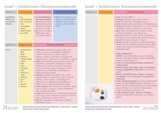 24The Food
Supplement Pyramid 25The Food
Supplement Pyramid
âÃ¤ËÃ×ÍÀÒÇÐμ‹Ò§ æ ÍÒËÒÃÊØ¢ÀÒ¾·ÕèÍÒ¨á¹Ð¹Ó àÃ×èÍ§·Õè¤ÇÃ·ÃÒºáÅÐ¢ŒÍ¤ÇÃÃÐÇÑ§
âÃ¤ËÃ×ÍÀÒÇÐμ‹Ò§ æ ÍÒËÒÃÊØ¢ÀÒ¾·ÕèÍÒ¨á¹Ð¹Ó àÃ×èÍ§·Õè¤ÇÃ·ÃÒºáÅÐ¢ŒÍ¤ÇÃÃÐÇÑ§
โรคมะเร็ง สารสกัดจากชาเขียว
อีจีซีจี
ขมิ้นชัน
เห็ดหลินจือ
สารสกัดจากเมล็ดองุน
กระเทียม
ทับทิม
ใบบัวบก
วานชักมดลูก
น้ำโกจิ
วิตามินรวมและ
เกลือแร
เจียวกูหลาน
พลูคาว
โสม
แครนเบอรี่
โคลอสตรุม
สารสกัดชาเขียว มีสารสำคัญยับยั้งเซลลมะเร็งของคนคือ มะเร็งปาก
มะเร็งเตานม มะเร็งปอด (รวมสายพันธุที่ดื้อตอการใหคีโมอีกดวย)
มะเร็งลำไส มะเร็งกระเพาะอาหาร มะเร็งตับ มะเร็งถุงน้ำดี
มะเร็งกระดูก มะเร็งตับออน มะเร็งปากมดลูก มะเร็งมดลูกและรังไข
มะเร็งกระเพาะปสสาวะ มะเร็งตอมลูกหมาก มะเร็งเม็ดเลือดขาว มะเร็งสมอง
ขมิ้นชัน มีสารสำคัญยับยั้งเนื้องอกมดลูก (Leiomyoma) ของคน รวมทั้ง
เซลลมะเร็งเตานม เซลลมะเร็งรังไข มะเร็งตอมลูกหมาก มะเร็งตับ
มะเร็งหลอดอาหาร มะเร็งลำไส มะเร็งปอด (Non small cell lung
carcinoma) มะเร็งผิวหนัง (malignant melanoma) มะเร็งสมอง
มะเร็งตอมน้ำเหลือง มะเร็งเม็ดเลือดขาว และยับยั้งเชื้อหูด HPV
ซึ่งเปนสารกอมะเร็งของปากมดลูกได
เห็ดหลินจือ มีงานวิจัยใชรวมรักษามะเร็งไดหลายชนิด และยับยั้ง
เซลลมะเร็งเม็ดเลือดขาว มะเร็งตอมน้ำเหลือง มะเร็งปอด มะเร็งลำไส
มะเร็งเตานม มะเร็งกระเพาะปสสาวะ และมะเร็งตอมลูกหมาก
จะหามรับประทาน ถากรณีมีตับอักเสบรวมดวยหรือมีเลือดออกงาย
หรือรับประทานยาตานการแข็งตัวของเลือดหรือยาตานเกล็ดเลือด
สารสกัดจากเมล็ดองุน ยับยั้ง มะเร็งกระเพาะอาหาร มะเร็งลำไส มะเร็งตอม
ลูกหมาก มะเร็งเตานม มะเร็งชองปาก มะเร็งปอด มะเร็งเม็ดเลือดขาว
(AML) และลดอุบัติการณมะเร็งรังไข
กระเทียม ยับยั้งมะเร็งกระเพาะอาหาร มะเร็งลำไสใหญ มะเร็งตอมลูกหมาก
มะเร็งปากมดลูก มะเร็งตับ มะเร็งจมูกและคอ มะเร็งสมอง มะเร็งกระเพาะ
ปสสาวะ มะเร็งเม็ดโลหิตขาว มะเร็งปอด มะเร็งเตานม
ทับทิม ยับยั้ง เซลลมะเร็งเตานม มะเร็งตอมลูกหมาก มะเร็งลำไส
มะเร็งเม็ดเลือดขาว (HL60)
ใบบัวบก ยับยั้งมะเร็งลำไสใหญ
วานชักมดลูก ยับยั้งมะเร็งปากมดลูก มะเร็งตับ มะเร็งเตานม
น้ำโกจิ ยับยั้ง เซลลมะเร็งตับ มะเร็งเม็ดเลือดขาว (HL60)
วิตามิน มีประโยชนบำรุงโดยรวม นิยมใหเสมอ และจำเปนในผูปวยโรคมะเร็ง
เจียวกูหลาน ยับยั้งและทำลาย เซลลมะเร็งของคน คือ มะเร็งตับ มะเร็งปอด
มะเร็งลำไสใหญ มะเร็งลิ้น และอาจจะชวยทำลาย มะเร็งปากมดลูก
พลูคาว ยับยั้งและ ทำลายเซลลมะเร็งปอด มะเร็งรังไข มะเร็งสมอง
มะเร็งลำไส มะเร็งเม็ดโลหิตขาว และมะเร็งตอมน้ำเหลือง
โสม ยับยั้งเซลลมะเร็งเตานม มะเร็งตับ มะเร็งปอด มะเร็งเม็ดโลหิตขาว
(U937 human monocytic leukemia cells) และมะเร็งกระเพาะปสสาวะ
แครนเบอรี่ ยับยั้ง เซลลมะเร็งตอมลูกหมาก มะเร็งปอด
โคลอสตรุม เสริมภูมิตานทานของรางกาย อาจจะมีสวนชวยในการปองกัน
หรือลดโอกาสเจ็บปวยจากโรคติดเชื้อแทรกซอนผูปวยโรคมะเร็ง ชวงที่ไดรับ
เคโมหรือฉายแสง จะมีภูมิตานทานลดลงไดงาย โคลอสตรุม จึงอาจจะมี
ประโยชนในผูปวยกลุมนี้
ขอหาม และขอควรระวัง
ชวงใหคีโม รักษามะเร็ง หรือกำลังไดรับการฉายแสง เปนชวงที่ตับตอง
ทำงานหนัก จะอักเสบไดงาย จึงยังไมแนะนำสมุนไพร ควรใหหลังไดคีโม
หรือหลังฉายแสงไปแลวอยางนอย 7 วัน
ควรพิจารณา ความแข็งแรงของตับและไตดวยเสมอ ถาตับหรือไตไมดี
ควรปรึกษาแพทยกอน
เห็ดหลินจือ กระเทียม น้ำโกจิ เจียวกูหลาน พลูคาว โสม และโคลอสตรุม
หามรับประทานในผูปวยที่ไดรับการปลูกถายอวัยวะ เพราะมีผลตอระบบ
ภูมิคุมกัน
โรคตับแข็ง และโรคตับที่มีการอักเสบมาก โดยดูจากการเจาะเลือดดูการ
ทำงานของตับพบวา คา SGOT SGPT สูงกวา 40 IU จะหามรับประทาน
สมุนไพรทุกชนิด
กระเทียม เห็ดหลินจือ โสม เจียวกูหลาน หามรับประทานในผูที่เกล็ดเลือดต่ำ
เลือดออกงาย หรือมีประวัติเสนเลือดแตกในสมอง หรือผูที่รับประทานยา
แอสไพริน หรือยาตานการแข็งตัวของเกล็ดเลือด ยาตานการแข็งตัวของเลือด
และยาละลายลิ่มเลือด เพราะอาจจะสงเสริม ทำใหเลือดหยุดไดยาก
เวลามีบาดแผล หรือเลือดออกตามอวัยวะตางๆ ได
กระเทียม เห็ดหลินจือ โสม พลูคาว เจียวกูหลาน และโคลอสตรุม
หามรับประทานในผูปวยที่ไดรับการปลูกถายอวัยวะ เพราะมีผลตอระบบ
ภูมิคุมกัน
âÃ¤ËÃ×ÍÀÒÇÐμ‹Ò§ æ ÍÒËÒÃÊØ¢ÀÒ¾·ÕèÍÒ¨á¹Ð¹Ó ËÁÒÂàËμØ ËÅÑ¡¡ÒÃ áÅÐàËμØ¼ÅàÃ×èÍ§·Õè¤ÇÃ·ÃÒºáÅÐ¢ŒÍ¤ÇÃÃÐÇÑ§
ออนเพลียไมมีแรง
(ที่ไดรับการตรวจ
รางกายแลวไมพบ
วามีโรคใดๆ)
โสม
วิตามินรวมและแรธาตุ
โคลีน และวิตามิน บี
ทับทิม
สาหรายสไปรูลินา
แคลเซียม
โปรตีนจากถั่วเหลือง
แอล-อารจีนีน
วิตามิน มีประโยชนบำรุงโดยรวม นิยม
ใหเสมออยางปลอดภัยในผูปวยที่ออน
เพลียไมมีแรง เพราะการขาดวิตามิน
และเกลือแรบางชนิด มีผลทำใหมีอาการ
เชนนี้ได
อาการออนเพลียไมมีแรงตอง
ไดรับการตรวจจากแพทยกอน
เสมอ เพราะเปนอาการของโรค
ไดหลายชนิดถาตรวจแลวเปน
ปกติ ไมพบวาปวยเปนโรคอะไร
จึงอาจลองทานอาหารเสริม
โสม หามรับประทานในผูปวย
ที่ไดรับการปลูกถายอวัยวะ
เพราะมีผลตอระบบภูมิคุมกัน
ËÁÇ´·Õè 1 âÃ¤ËÃ×ÍÀÒÇÐμ‹Ò§æ ·ÕèÊÒÁÒÃ¶á¹Ð¹ÓÍÒËÒÃÊØ¢ÀÒ¾ä´Œ ËÁÇ´·Õè 1 âÃ¤ËÃ×ÍÀÒÇÐμ‹Ò§æ ·ÕèÊÒÁÒÃ¶á¹Ð¹ÓÍÒËÒÃÊØ¢ÀÒ¾ä´Œ
àÁ×èÍàÅ×Í¡¨ÐÃÑº»ÃÐ·Ò¹ÍÒËÒÃÊØ¢ÀÒ¾ª¹Ô´ã´ ãËŒμÒÁä»´ÙÇ‹ÒäÁ‹ÁÕ¢ŒÍËŒÒÁ ã¹μÒÃÒ§ËÁÇ´·Õè 2 ´ŒÇÂàÊÁÍ
¨Ö§¨ÐÃÑº»ÃÐ·Ò¹ä´Œ ¶ŒÒÁÕ¢ŒÍËŒÒÁ¨ÐÃÑº»ÃÐ·Ò¹äÁ‹ä´Œ
àÁ×èÍàÅ×Í¡¨ÐÃÑº»ÃÐ·Ò¹ÍÒËÒÃÊØ¢ÀÒ¾ª¹Ô´ã´ ãËŒμÒÁä»´ÙÇ‹ÒäÁ‹ÁÕ¢ŒÍËŒÒÁ ã¹μÒÃÒ§ËÁÇ´·Õè 2 ´ŒÇÂàÊÁÍ
¨Ö§¨ÐÃÑº»ÃÐ·Ò¹ä´Œ ¶ŒÒÁÕ¢ŒÍËŒÒÁ¨ÐÃÑº»ÃÐ·Ò¹äÁ‹ä´Œ
 