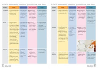 30The Food
Supplement Pyramid 31The Food
Supplement Pyramid
ÍÒËÒÃÊØ¢ÀÒ¾ ËÁÒÂàËμØ»ÃÐâÂª¹ âÃ¤ËÃ×ÍÀÒÇÐ·ÕèÍÒ¨á¹Ð¹Ó ¢ŒÍËŒÒÁ- ¢ŒÍ¤ÇÃÃÐÇÑ§ÍÒËÒÃÊØ¢ÀÒ¾ ËÁÒÂàËμØ»ÃÐâÂª¹ âÃ¤ËÃ×ÍÀÒÇÐ·ÕèÍÒ¨á¹Ð¹Ó ¢ŒÍËŒÒÁ- ¢ŒÍ¤ÇÃÃÐÇÑ§
ขมิ้นชัน
กวาวเครือแดง การรับประทานตอนทองวาง
จะออกฤทธิ์ในประมาณ
1-3 ชั่วโมง ถารับประทาน
หลังอาหาร อาจจะ
ออกฤทธิ์ใน 5-8 ชั่วโมง
สำหรับบุรุษ ที่ตองการ
อายุวัฒนะ หรือตอง
การเสริมสมรรถภาพ
ทางเพศ กรณีนี้
อาจเพิ่ม โสม ทับทิม
และแปะกวย
บำรุงรางกายและสุขภาพให
แข็งแรง
อายุวัฒนะ สงเสริม
สมรรถภาพทางเพศ
โรคหัวใจขาดเลือด
เปนสมุนไพร จึงหาม
รับประทานในผูที่ตับ
อักเสบมาก คือมีคา
การทำงานของตับ
เอนไซม SGOT SGPT
มากกวา 40 IU
มีสารตานอนุมูลอิสระสูง
และเปนสมุนไพรที่
ปลอดภัยที่สุด
ขมิ้นชัน สงเสริมการขับ
น้ำดี จึงมีขอหามในผูปวย
โรคนิ่วในถุงน้ำดี
พาหะไวรัสตับอักเสบบี
ที่ตับไมอักเสบมากคือ
มีระดับเอนไซม การ
ทำงานของตับปกติ
ผูที่ดื่มสุรา
ผูมีประวัติครอบครัว
เปนมะเร็ง
โรคธาลัสซีเมีย
บำรุงผิวพรรณ
โรครูมาตอยด
โรคสะเก็ดเงิน
บรรเทาอาการทองอืด
ทองเฟอ จุกเสียด
มีสารสำคัญ ยับยั้ง เนื้องอก
มดลูก (Leiomyoma) ของคน
รวมทั้ง เซลลมะเร็งเตานม
เซลลมะเร็งรังไข มะเร็งตอม
ลูกหมาก มะเร็งตับ มะเร็ง
หลอดอาหาร มะเร็งลำไส
มะเร็งปอด (Non small cell
lung carcinoma) มะเร็ง
ผิวหนัง (malignant
melanoma) มะเร็งเม็ด
เลือดขาว มะเร็งสมอง
มะเร็งตอมน้ำเหลือง และ
ยับยั้งเชื้อหูด HPV ซึ่งเปน
สารกอมะเร็งของปากมดลูก
ได
โรคนิ่วในถุงน้ำดี
เปนสมุนไพร จึงหาม
รับประทานในผูที่ตับ
อักเสบมาก คือมีคา
การทำงานของตับ
เอนไซม SGOT SGPT
มากกวา 40 IU
แคลเซียม รับประทานได ในเด็กโต
(อายุมากกวา 9 ป ที่กลืน
เม็ดยาได ไมอันตรายจาก
การติดคอ) เพราะเขาสู
วัยรุน ความตองการของ
แคลเซียมจะเปน
1200 ม.ก. ตอวัน
สำหรับเด็กเล็ก อายุ 3-8 ป
แนะนำใหรับประทาน
แคลเซียมชนิดเม็ดเคี้ยว
ควรแนะนำทุกคนที่
ดื่มนมนอย
ผูที่มีอาการตะคริว
บอย เพราะมักเปน
อาการเตือนของการ
ขาดแคลเซียม
ผูสูงอายุที่มีกระดูก
และขอเสื่อม
เสริมสรางกระดูกใหแข็งแรง
ปองกันโรคกระดูกพรุน และ
ความผิดปกติของกระดูก
ผูที่มีประวัติ หรือเปน
โรคนิ่วในไต หรือทางเดิน
ปสสาวะ เพราะอาจเพิ่มการ
ขับแคลเซียมในปสสาวะ
ทำใหนิ่วโตเร็วไดในผูที่มี
การขับแคลเซียมทาง
ปสสาวะมากเกินไป
โคลอสตรุม ใชไดกับทุกคน
ผูที่เปนโรคหวัดหรือ
โรคภูมิแพ
ผูสูงอายุ
ผูมีภูมิคุมกันบกพรอง
ผูปวยโรคมะเร็ง
โรคเอดส
มี IgG ซึ่งเปนสารสำคัญที่
ทำหนาที่เสริมระบบ
ภูมิคุมกันในรางกาย
ชวยตอสูกับเชื้อโรค ไวรัส
แบคทีเรีย เชน โรตาไวรัส
อีโคไล จึงชวยปองกัน
โรคติดเชื้อไดหลายชนิด
มีสารอาหารตางๆ เชน โปรตีน
คารโบไฮเดรต ไขมัน วิตามิน
และแรธาตุ ที่ชวยในการเจริญ
เติบโตของรางกาย
โคลอสตรุม ทำจากนมวัว
จึงมีขอหามในผูที่แพนมวัว
และหามรับประทานใน
ผูปวยที่ไดรับการปลูกถาย
อวัยวะ เพราะมีผลตอ
ระบบภูมิคุมกัน
โคลีนและ
วิตามิน บี
โคลีน เปนสารจำเปนตอง
กินทุกวัน รางกายสรางเอง
ไมได มีมากในตับ และไขแดง
วิตามินบี ชวยโรคเหน็บชา
และปากนกกระจอก
ใชไดกับทุกคนที่ตอง
การบำรุงสมอง
อัมพาต อัมพฤกษ
โรคทางสมอง
มีโคลีน และวิตามินบี
บำรุงสมอง และระบบประสาท
ไมรบกวนกับยาใดๆ
โคลีน มีในนมมารดา มีความ
ปลอดภัยและตองการในทุกอายุ
เด็กเล็กที่กินแคปซูล
ไมได เพราะจะติดคอ
เปนอันตรายได
คอลลาเจน ควรรับประทานหลัง
อาหารเย็น จะนำไปใช
ประโยชนไดดีที่สุด
คอลลาเจน
ทำจากปลาทะเล
ไมควรรับประทาน
ในผูที่แพอาหารทะเล
หรือปลาทะเล
เด็กเล็ก และสตรีมีครรภ
ควรปรึกษาแพทย
ใชไดกับทุกคน
ผูสูงอายุ
สตรีวัยทอง
โรคขอเขาเสื่อม
เพื่อการบำรุงผม
นักกีฬา
คอลลาเจน เปนโครงสรางที่
สำคัญของผิวหนัง ผิวหนังที่
เสื่อมจากวัยมีรอยยน เกิดจาก
ปริมาณคอลลาเจนในผิวหนัง
ลดลง
ชวยสรางโปรตีนทุกชนิดใน
รางกาย ทั้งกระดูกออนของขอ
และสรางเคอราตินของผม
ชวยบำรุงกระดูก ขอ และผม
ËÁÇ´·Õè 2 ¢ŒÍÁÙÅàªÔ§ÅÖ¡¢Í§ ÍÒËÒÃÊØ¢ÀÒ¾ ¤Ø³»ÃÐâÂª¹ ¢ŒÍ´Õ ¢ŒÍàÊÕÂ ¢ŒÍËŒÒÁËÁÇ´·Õè 2 ¢ŒÍÁÙÅàªÔ§ÅÖ¡¢Í§ ÍÒËÒÃÊØ¢ÀÒ¾ ¤Ø³»ÃÐâÂª¹ ¢ŒÍ´Õ ¢ŒÍàÊÕÂ ¢ŒÍËŒÒÁ
 