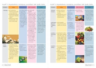 ปิรามิดอาหารเสริมสุขภาพ
