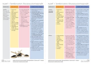 08The Food
Supplement Pyramid
âÃ¤ËÃ×ÍÀÒÇÐμ‹Ò§ æ ÍÒËÒÃÊØ¢ÀÒ¾·ÕèÍÒ¨á¹Ð¹Ó ËÁÒÂàËμØ ËÅÑ¡¡ÒÃ áÅÐàËμØ¼ÅàÃ×èÍ§·Õè¤ÇÃ·ÃÒºáÅÐ¢ŒÍ¤ÇÃÃÐÇÑ§
ËÁÇ´·Õè 1 âÃ¤ËÃ×ÍÀÒÇÐμ‹Ò§æ ·ÕèÊÒÁÒÃ¶á¹Ð¹ÓÍÒËÒÃÊØ¢ÀÒ¾ä´Œ ËÁÇ´·Õè 1 âÃ¤ËÃ×ÍÀÒÇÐμ‹Ò§æ ·ÕèÊÒÁÒÃ¶á¹Ð¹ÓÍÒËÒÃÊØ¢ÀÒ¾ä´Œ
âÃ¤ËÃ×ÍÀÒÇÐμ‹Ò§ æ ÍÒËÒÃÊØ¢ÀÒ¾·ÕèÍÒ¨á¹Ð¹Ó ËÁÒÂàËμØ ËÅÑ¡¡ÒÃ áÅÐàËμØ¼ÅàÃ×èÍ§·Õè¤ÇÃ·ÃÒºáÅÐ¢ŒÍ¤ÇÃÃÐÇÑ§
บุคคลทั่วไป
(แนะนำพิเศษ)
น้ำทับทิมมีโพเทสเซียม เหมือน
น้ำสม น้ำมะนาว จึงหามใน
ผูปวยลางไตฟอกเลือด ผูปวย
กลุมนี้ จะไดรับคำแนะนำจาก
แพทยใหงดผลไม เชน กลวย
สม มะนาว ดวยเชนกัน
สารสำคัญในชาเขียว อีจีซีจี
และขมิ้นชัน เปนสมุนไพร
จึงหามทานในผูที่ตับอักเสบ
หรือเปนโรคตับรุนแรง
การรับประทาน แคลเซียม
ควรมีความระวังในผูปวยที่เปน
นิ่วในไต หรือเปนนิ่วในไต
หลายครั้ง ควรปรึกษาแพทย
กอนที่จะรับประทาน
รางกายคนเราตองการ โปรตีน เกลือแร
วิตามิน และแรธาตุ เชน แคลเซียม
เปนประจำทุกวัน
สารสกัดจากเมล็ดองุน มี สาร PCO
ซึ่งเปนสารตานอนุมูลอิสระที่มีฤทธิ์แรง
ที่สุด
ชาเขียว และขมิ้นชัน เปนสมุนไพรที่
สามารถลดอุบัติการณการเกิดมะเร็งได
หลายชนิด สารสำคัญในสมุนไพรทั้ง
สองชนิดนี้ สามารถยับยั้งการแบงตัว
(Antiproliferation) จนถึงทำลาย
เซลลมะเร็ง (Apoptosis) ของคนที่
เพาะเลี้ยงในหลอดทดลองไดมากชนิด
ที่สุด
ลูทีน และซีแซนทีน เปนสารตาน
อนุมูลอิสระ ในดวงตาของมนุษย
มีงานวิจัยวา ลดอุบัติการณการเกิด
ตอกระจกและจอตาเสื่อม ลูทีนยังชวย
กรองแสงสีฟา ที่อาจจะทำลายดวงตา
09The Food
Supplement Pyramid
บุคคลทั่วไป
เปนอาหารสุขภาพที่
แนะนำวา รับประทานได
โดยยังไมพบวา
มีขอหามในโรคใดๆ
และไมมีผลเสีย
หรืออันตรายเมื่อใชรวม
กับยารักษาโรคอื่นๆ
วิตามินรวมและ
แรธาตุ
โคลีน และวิตามิน บี
ลูทีน ซีแซนทีน
น้ำมันจมูกขาว
ไฟโตสเตอรอล
สารสกัดจากเมล็ดองุน
กลูตาไธโอน
เซราไมด
คอลลาเจน
โปรตีนจากนม ถั่วเหลือง
ใยอาหารจากผักผลไม
แอล-อารจีนีน
เครื่องดื่มธัญพืช เชน
ถั่วเหลือง งาดำ
สารประเภทพรีไบโอติก
เชน อินนูลิน
วิตามินรวมและ
แรธาตุ
โคลีน และวิตามิน บี
แคลเซียม
ลูทีน ซีแซนทีน
สารสกัดจากเมล็ดองุน
สารสกัดจากชาเขียว
อีจีซีจี
น้ำผลไม เชน น้ำสม
น้ำเบอรรี่ น้ำทับทิม
ขมิ้นชัน
คอลลาเจน
อาหารสุขภาพทั้งหมดนี้ ยังไม
พบวา มีขอหามในโรคใดๆ
เวนแต อาการแพเฉพาะบุคคล
เปนรายๆ ไป และผูที่แพ
อาหารตางๆ ดังนี้
- คอลลาเจน ทำจากปลาทะเล
จึงมีขอหามในผูที่แพ
อาหารทะเล
- โปรตีนจากถั่วเหลือง
หามในผูที่แพถั่วเหลือง
- โปรตีนจากนม หามในผูที่
แพนมวัว
ไฟโตสเตอรอล ทำจากถั่วเหลือง
จึงหามในผูที่แพถั่วเหลือง
วิตามินและแรธาตุ มีประโยชนในการ
บำรุงรางกายโดยรวม
สารสำคัญในชาเขียว อีจีซีจี ลดความ
เสี่ยงโรคทางสมอง โรคหัวใจ โรครูมาตอยด
อาจชวยโรคพังผืดที่ปกมดลูก
(Endometriosis) ช็อกโกแลตซีสต นอก
จากนี้ยัง ยับยั้งการเจริญและทำลายเซลล
มะเร็งไดหลายชนิด (โปรดดูในหัวขอ
เรื่องโรคมะเร็ง)
น้ำมันจมูกขาว ลดไขมัน โคเลสเตอรอล
ในเลือด บำรุงสมอง จากสาร
แกมมา-โอรีซานอล (Gamma Oryzanol)
งาดำ มีแคลเซียม และเกลือแรอื่นๆ มี
สารเซซามิน (Sesamin) ซึ่งเปนสารตั้งตน
ที่จะถูกจุลินทรียในลำไสเล็กเปลี่ยนเปน
สาร Enterolactone และ Enterodiol
ที่มีคุณสมบัติในการปองกันโรคที่
เกิดจากผลของฮอรโมน (Hormone-
Related Disease ) เชน มะเร็งเตานม
นอกจากนี้ มีงานวิจัยใน สตรีวัยหมด
ประจำเดือน พบวา การรับประทานงาดำ
ชวยปรับสัดสวนไขมันในเลือดใหดีขึ้น
มีผลชวยโรคหัวใจและหลอดเลือด
โปรตีน และกรดอะมิโน จะไปเสริมสราง
กลามเนื้อ ซอมแซมสวนที่สึกหรอ และ
การทำงานของเอนไซมตางๆ ทั้งหมดของ
รางกาย
อินนูลิน เปนพรีไบโอติกจากพืช ที่ไมดูด
ซึมในกระเพาะอาหารและลำไสเล็ก
แตจะมีการหมักในลำไสใหญ และเปน
อาหารของจุลินทรีย โพรไบโอติก ในลำไส
ทำใหมีสุขภาพรางกายที่ดี
โคลอสตรุม เสริมภูมิตานทานของรางกาย
อาจจะมีสวนชวยในการปองกัน หรือลด
โอกาสเจ็บปวยจากโรคติดเชื้อ
การจะทานกวาวเครือขาวได
ตองตรวจภายใน ตรวจเตานม
และการทำงานของตับ จะตอง
ปกติ และอาจจะมีประจำเดือน
แปรปรวนเมื่อรับประทาน
สวนอาหารเสริมตัวอื่นจะมี
ประโยชนทางดานอื่น ซึ่งสตรี
วัยทองจะมีปญหาไดบอยๆ
นั่นเอง
ไมควรทานกวาวเครือขาวใน
สตรีที่อายุเกิน 65 ป เพราะ
อาจจะทำใหมีประจำเดือน
กลับมาใหม ตองไปตรวจ
โคลอสตรุม ทำจากนมวัวจึงมี
ขอหามในผูที่แพนมวัวและ
หามรับประทานในผูปวย
ที่ไดรับการปลูกถายอวัยวะ
เพราะมีผลตอระบบภูมิคุมกัน
สตรีวัยทอง วิตามินรวมและแรธาตุ
แคลเซียม
คอลลาเจน
ลูทีน ซีแซนทีน
สารสกัดจากชาเขียว
อีจีซีจี
ขมิ้นชัน
โคลีน และวิตามินบี
ทับทิม
กวาวเครือขาว
โคลอสตรุม
อาหารเสริมสำหรับสตรีวัยทอง ยังทาน
ไดอีกทุกชนิดที่ตองการ เพียงแตที่เลือก
นำมาไวนี้จะเปนประโยชนที่ตรงมากกวา
วิตามิน มีประโยชนบำรุงโดยรวม นิยม
ใหเสมอในผูปวยวัยทอง และไอโซฟลาโวน
ในจมูกถั่วเหลือง ยังลดภาวะกระดูกบาง
ในสตรีวัยทอง
สารสกัดจากชาเขียว มีสารสำคัญที่ทำลาย
เซลลมะเร็งปากมดลูกของคนไดจริง
กวาวเครือขาว มีกลไกทำงานคลาย
เอสโตรเจนอยางมาก รับประทานเหมือน
ยาคุมคือมีระยะพักในชวงมีประจำเดือน
หรือ ทาน 20 วัน เวน 8 วันโดยประมาณ
โคลอสตรุม เสริมภูมิตานทานของรางกาย
อาจจะมีสวนชวยในการปองกันหรือ
ลดโอกาสเจ็บปวยจากโรคติดเชื้อ
àÁ×èÍàÅ×Í¡¨ÐÃÑº»ÃÐ·Ò¹ÍÒËÒÃÊØ¢ÀÒ¾ª¹Ô´ã´ ãËŒμÒÁä»´ÙÇ‹ÒäÁ‹ÁÕ¢ŒÍËŒÒÁ ã¹μÒÃÒ§ËÁÇ´·Õè 2 ´ŒÇÂàÊÁÍ
¨Ö§¨ÐÃÑº»ÃÐ·Ò¹ä´Œ ¶ŒÒÁÕ¢ŒÍËŒÒÁ¨ÐÃÑº»ÃÐ·Ò¹äÁ‹ä´Œ
àÁ×èÍàÅ×Í¡¨ÐÃÑº»ÃÐ·Ò¹ÍÒËÒÃÊØ¢ÀÒ¾ª¹Ô´ã´ ãËŒμÒÁä»´ÙÇ‹ÒäÁ‹ÁÕ¢ŒÍËŒÒÁ ã¹μÒÃÒ§ËÁÇ´·Õè 2 ´ŒÇÂàÊÁÍ
¨Ö§¨ÐÃÑº»ÃÐ·Ò¹ä´Œ ¶ŒÒÁÕ¢ŒÍËŒÒÁ¨ÐÃÑº»ÃÐ·Ò¹äÁ‹ä´Œ
 