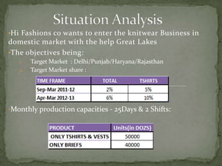 •Hi Fashions co wants to enter the knitwear Business in
domestic market with the help Great Lakes
•The objectives being:
   1.   Target Market : Delhi/Punjab/Haryana/Rajasthan
   2.   Target Market share :




•Monthly production capacities - 25Days & 2 Shifts:
 