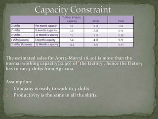 The estimated sales for Apr12-Mar13( 16.40) is more than the
normal working capacity(12.96) of the factory , hence the factory
has to run 3 shifts from Apr 2012.

Assumption:
1. Company is ready to work in 3 shifts
2. Productivity is the same in all the shifts.
 