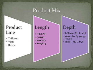 Product      Length      Depth
Line         •Teens      • T-Shirts – XL, L, M, S
                         • Vests – 80, 85, 90, 95,
• T-Shirts   • COMFI
                           100, 110
             • MACHO
• Vests                  • Briefs – XL, L, M, S
             • Naughty
• Briefs
 