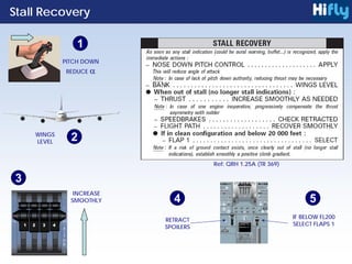 Stall Recovery
INCREASE
SMOOTHLY
RETRACT
SPOILERS
WINGS
LEVEL
PITCH DOWN
REDUCE α
1
2
3
4
IF BELOW FL200
SELECT FLAPS 1
5
Ref: QRH 1.25A (TR 369)
 
