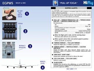 EGPWS
TOGA
RETRACT
SPOILERS
WINGS
LEVEL
“PULL UP TOGA”
NIGHT or IMC
AP OFF
FULL
BACK
STICK
PF
1
2
3
4 Ref: QRH 1.11
 