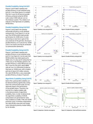 Parallel Scalability Using Grid UG1
Figures 3 and 4 depict speedup and
parallel efficiency curves obtained using
grid UG1. From these figures it is evident
that the C-count for 85 percent parallel
efficiency achieved using the HiFUN
code is about 3300 cells per core on
the Endeavor system. This, indeed, is an
indicator of the high levels of scalability
HiFUN offers.
Parallel Scalability Using Grid UG2
Figures 5 and 6 depict the speedup
and parallel efficiency curves obtained
using grid UG2. From Figure 6, it can be
seen that HiFUN exhibits ideal parallel
performance for 2048 cores. It is also
interesting to note that in spite of the
very small size of the grid UG2, the drop in
parallel efficiency to 57 percent for 10248
cores is not severe and may be attributed
to communication dominance.
Parallel Scalability Using Grid FG
Figures 7 and 8 depict speedup and
parallel efficiency curves obtained using
grid FG. From figure 8, it can be seen that
HiFUN exhibits near ideal speed up for
4096 cores. It is also worth noting that for
7168 cores on the Pleiades platform, the
parallel efficiency is about 88 percent and
the C-count for this grid is about 8800
cells per core. It is interesting to observe
that even on 10248 cores, with a modest
grid size of about 63.5 million volumes,
the code HiFUN offers a very reasonable
parallel efficiency of about 75 percent.
Algorithmic Scalability Using Grid FG
Quite often, good parallel scalability can
be demonstrated by significantly cutting
down the communication loads, but this
adversely impacts the performance
of the parallel solvers. Therefore, the
real test for a highly scalable code
is the demonstration of algorithmic
scalability. Here, in order to demonstrate
the algorithmic scalability of HiFUN,
computations are performed for same
flow conditions on 2048, 7168, and 10248
processor cores. In all these computations,
the code HiFUN is executed until steady
state, indicated by density residue falling
by ten decades.
Figure 3. Speedup curve using grid UG1
Figure 5. Speed p curve using grid UG2
Figure 7. Speedup curve using grid FG
Figure 9. ComparisonSolution convergence
Figure 4. Parallel efficiency using grid
Figure 6. Parallel efficiency using grid UG2
Figure 8. Parallel efficiency using grid FG
Figure 10. ComparisonAxial coefficients evolution
 