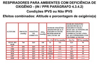 RESPIRADORES PARA AMBIENTES COM DEFICIÊNCIA DE
OXIGÊNIO - (IN / PPR PARÁGRAFO 4.3.4.2)
Condições IPVS ou Não IPVS
Efeitos combinados: Altitude e porcentagem de oxigênio(a)
ALTITUDE PRESSÃO
(mmHg)
OXIGÊNIO
NO
AMBIENTE
PPO2
(mmHg)
TEOR DE OXIGÊNIO
ABAIXO DO QUAL É
EXIGIDO O USO DE
RESPIRADOR DE
ADUÇÃO DE AR
TEOR DE OXIGÊNIO
ABAIXO DO QUAL É
EXIGIDO O USO DA
MÁSCARA AUTÔNOMA DE
DEMANDA (PP) OU
COMBINAÇÃO DE LINHA
DE AR COMPRIMIDO COM
CILINDRO AUXILIAR
O2 (%) PP O2 (mmHg) O2 (%) PP O2 (mmHg)
NÍVEL DO
MAR
760 20,9 160 16 122 12,5 95
757 694 20,9 145 17,5 122 13,7 95
1500 632 20,9 133 19,3 122 15 95
2270 575 20,9 121 <20,9 ------ 16,5 95
3030 523 20,9 110 <20,9(b) ------- 18,2 95
3287 474 20,9 99 (b) -------- <20,9 -----
4240 450 20,9 94 (b) ------- <20,9 ------
 