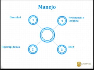 Hiperlipidemia
Obesidad Resistencia a
Insulina
DM2
3
Manejo
 