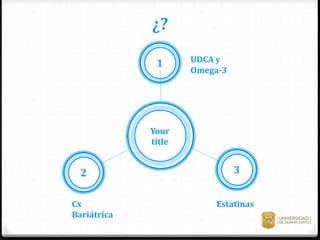Your
title
Cx
Bariátrica
Estatinas
UDCA y
Omega-3
¿?
 