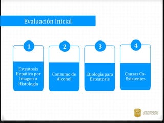 Evaluación Inicial
Esteatosis
Hepática por
Imagen o
Histología
1
Consumo de
Alcohol
2
Etiología para
Esteatosis
3
Causas Co-
Existentes
4
 