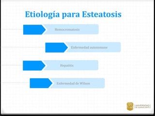 Hemocromatosis
Enfermedad autoinmune
Hepatitis
Enfermedad de Wilson
Etiología para Esteatosis
 