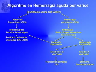 HEMORRAGIA AGUDA POR VARICES   Detención    Hemorragia    Espontáneas (70%)   persistente (30%)   Profilaxis de la    Hemostasia  Recidiva hemorrágica   Balón, Drogas Vasoactivas   y   Escleroterapia Profilaxis de lesiones Asociadas( EPS-LAGD)   Detención   Hemorragia  Espontánea  Persistente Estadio B o C Estadios A   de Chaild    de Chaild   Transección Esofágica  Shunt P-S   TIPS    Desvacularización Algoritmo en Hemorragia aguda por varice 