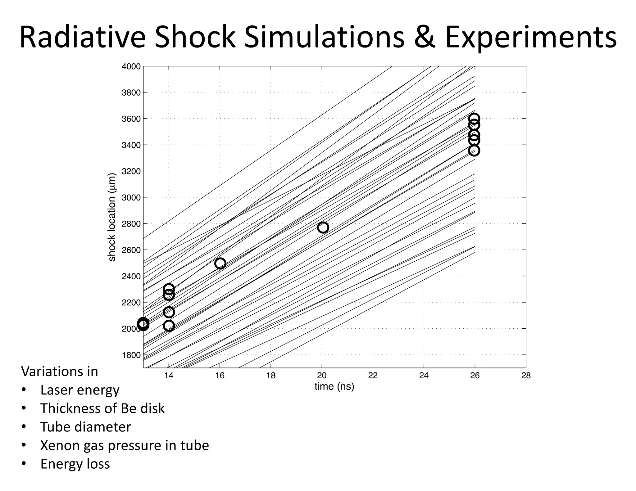 14 16 18 20 22 24 26 28
1800
2000
2200
2400
2600
2800
3000
3200
3400
3600
3800
4000
shocklocation(µm)
time (ns)
Radiative Shock Simulations & Experiments
Variations in
• Laser energy
• Thickness of Be disk
• Tube diameter
• Xenon gas pressure in tube
• Energy loss
 