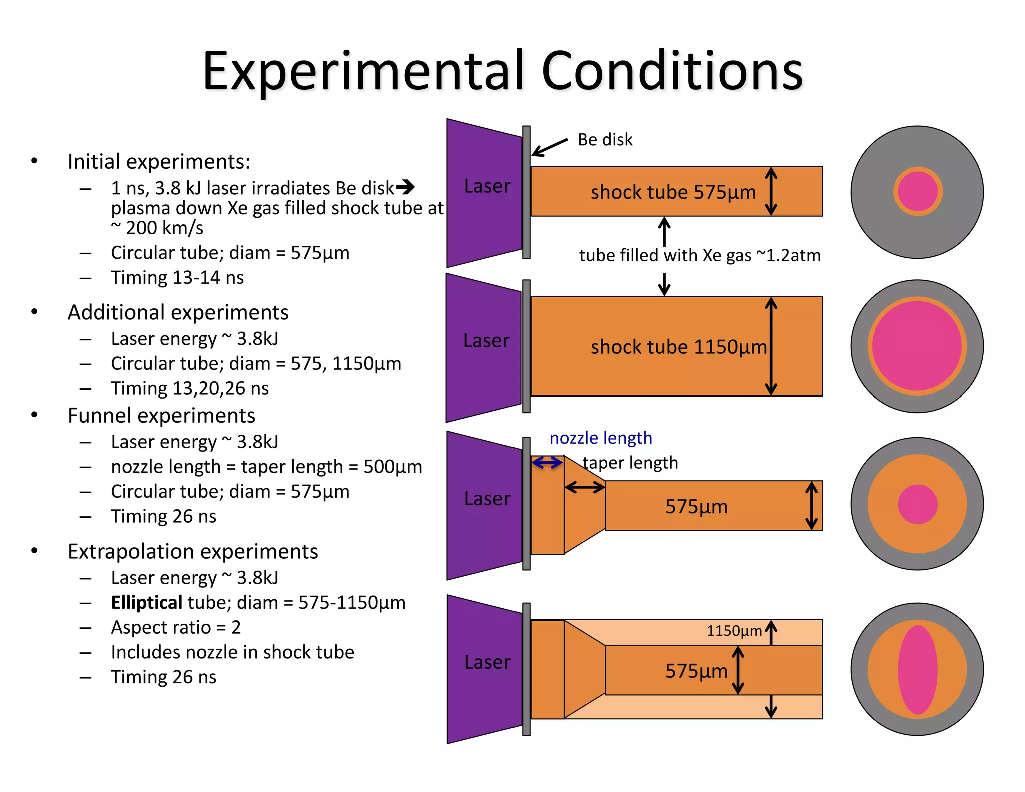 shock tube 1150μmLaser
shock tube 1150μm575μm
1150μm
Laser
shock tube 575μmLaser
Be disk
575μmLaser
taper length
nozzle length
• Initial experiments:
– 1 ns, 3.8 kJ laser irradiates Be diskè
plasma down Xe gas filled shock tube at
~ 200 km/s
– Circular tube; diam = 575μm
– Timing 13-14 ns
• Additional experiments
– Laser energy ~ 3.8kJ
– Circular tube; diam = 575, 1150μm
– Timing 13,20,26 ns
• Funnel experiments
– Laser energy ~ 3.8kJ
– nozzle length = taper length = 500μm
– Circular tube; diam = 575μm
– Timing 26 ns
• Extrapolation experiments
– Laser energy ~ 3.8kJ
– Elliptical tube; diam = 575-1150μm
– Aspect ratio = 2
– Includes nozzle in shock tube
– Timing 26 ns
tube filled with Xe gas ~1.2atm
Experimental Conditions
 